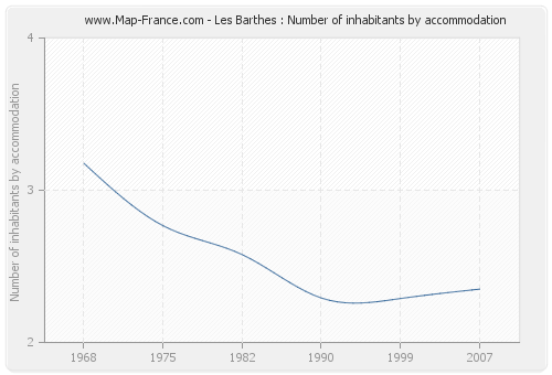 Les Barthes : Number of inhabitants by accommodation